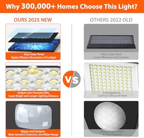 GEARLITE Solar Security Lights Outdoor Motion Sensor 3500LM Solar Lights Outdoor Garden Lights with 270°Wide Lighting Angle, Up to 15 Hours, 3 Light Modes - Image 9